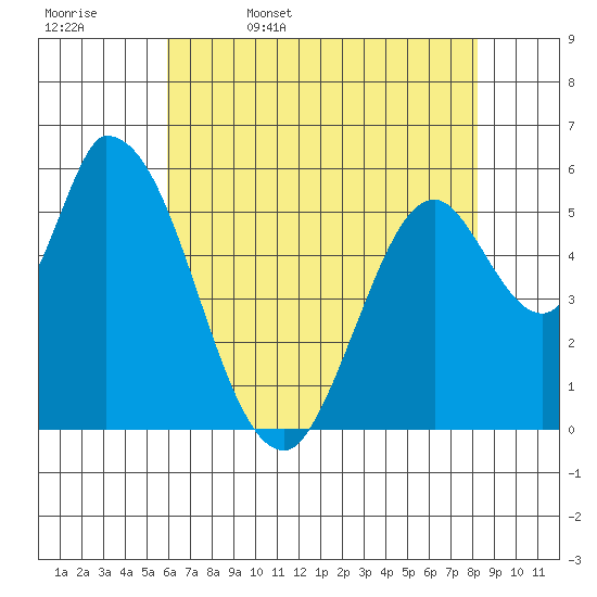 Bay Slough (East) tide chart for Saturday, May 17, 2025