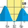 Bay Slough (East) tide chart for Sunday, May 18, 2025