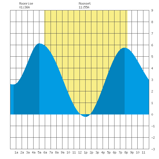 Bay Slough (East) tide chart for Monday, May 19, 2025