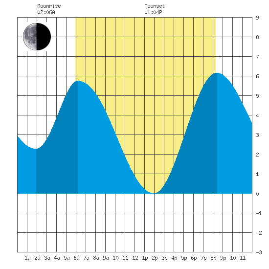 Bay Slough (East) tide chart for Tuesday, May 20, 2025