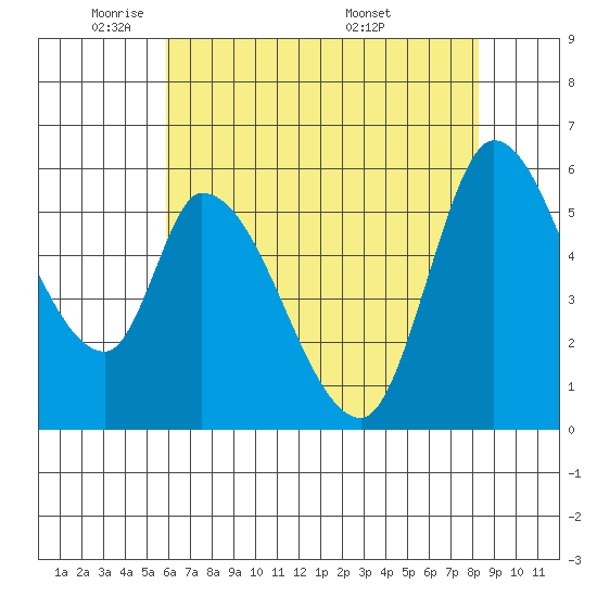 Bay Slough (East) tide chart for Wednesday, May 21, 2025