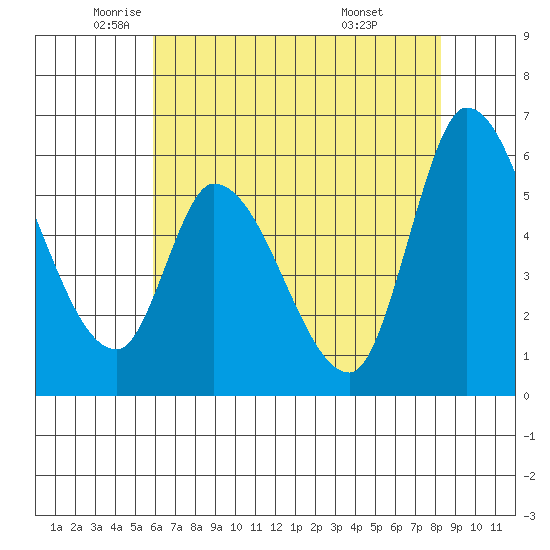 Bay Slough (East) tide chart for Thursday, May 22, 2025