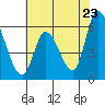 Bay Slough (East) tide chart for Friday, May 23, 2025