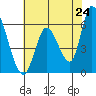 Bay Slough (East) tide chart for Saturday, May 24, 2025
