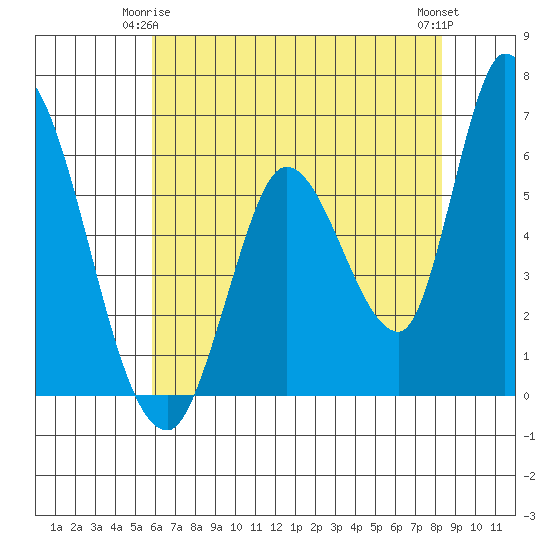 Bay Slough (East) tide chart for Sunday, May 25, 2025