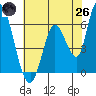 Bay Slough (East) tide chart for Monday, May 26, 2025
