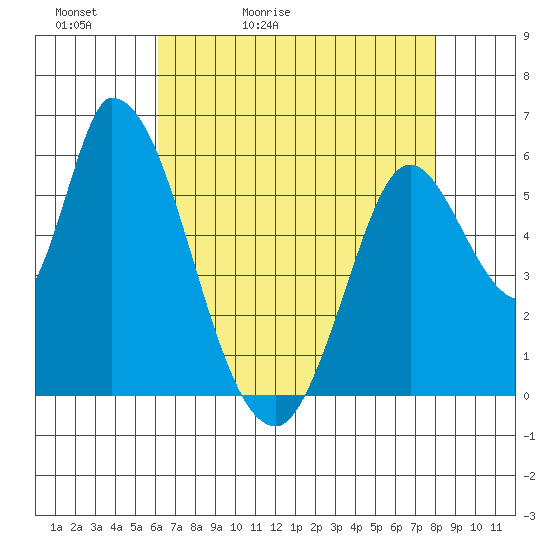 Bay Slough (East) tide chart for Friday, May 2, 2025