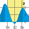 Bay Slough (East) tide chart for Friday, May 2, 2025