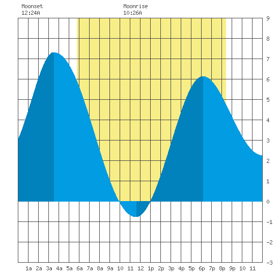 Bay Slough (East) tide chart for Saturday, May 31, 2025