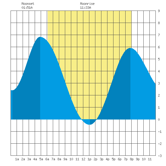 Bay Slough (East) tide chart for Saturday, May 3, 2025