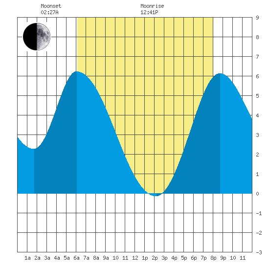 Bay Slough (East) tide chart for Sunday, May 4, 2025