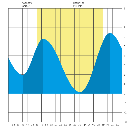 Bay Slough (East) tide chart for Monday, May 5, 2025