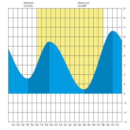 Bay Slough (East) tide chart for Tuesday, May 6, 2025