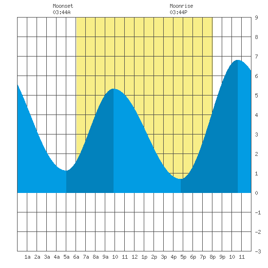 Bay Slough (East) tide chart for Wednesday, May 7, 2025