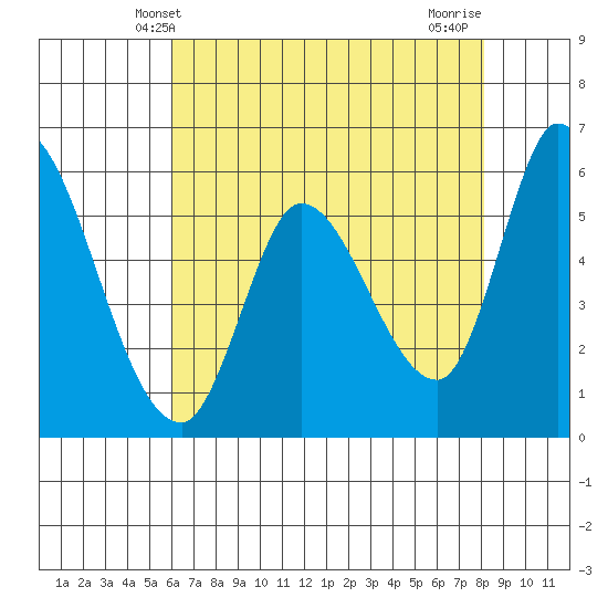 Bay Slough (East) tide chart for Friday, May 9, 2025