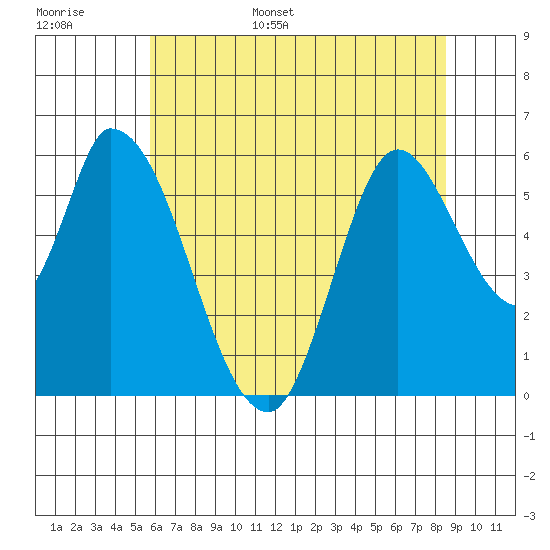 Bay Slough (East) tide chart for Monday, June 16, 2025