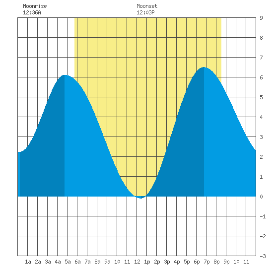 Bay Slough (East) tide chart for Tuesday, June 17, 2025