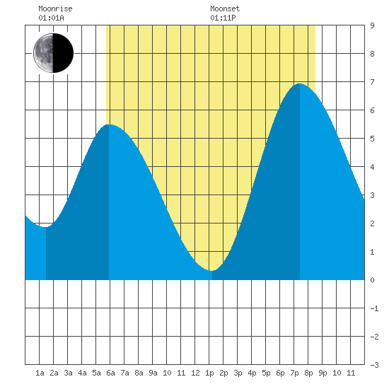 Bay Slough (East) tide chart for Wednesday, June 18, 2025