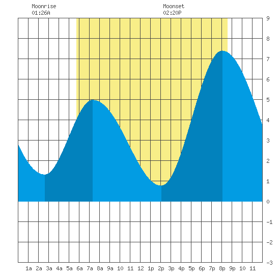 Bay Slough (East) tide chart for Thursday, June 19, 2025