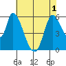 Bay Slough (East) tide chart for Sunday, June 1, 2025