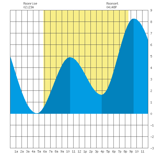 Bay Slough (East) tide chart for Saturday, June 21, 2025