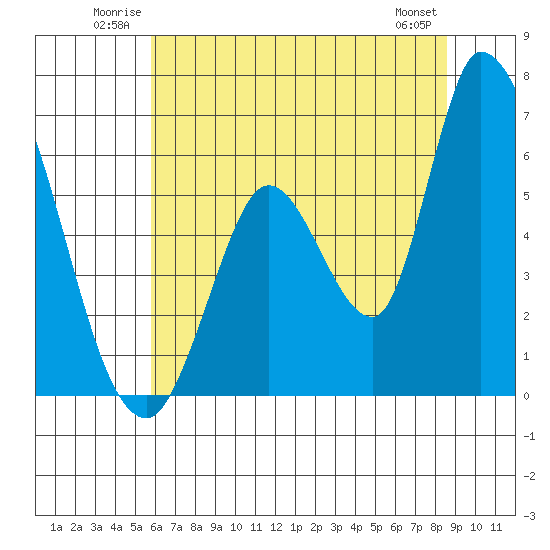 Bay Slough (East) tide chart for Sunday, June 22, 2025