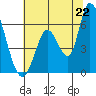 Bay Slough (East) tide chart for Sunday, June 22, 2025