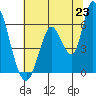 Bay Slough (East) tide chart for Monday, June 23, 2025