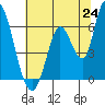 Bay Slough (East) tide chart for Tuesday, June 24, 2025