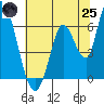 Bay Slough (East) tide chart for Wednesday, June 25, 2025