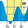 Bay Slough (East) tide chart for Thursday, June 26, 2025