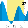 Bay Slough (East) tide chart for Friday, June 27, 2025