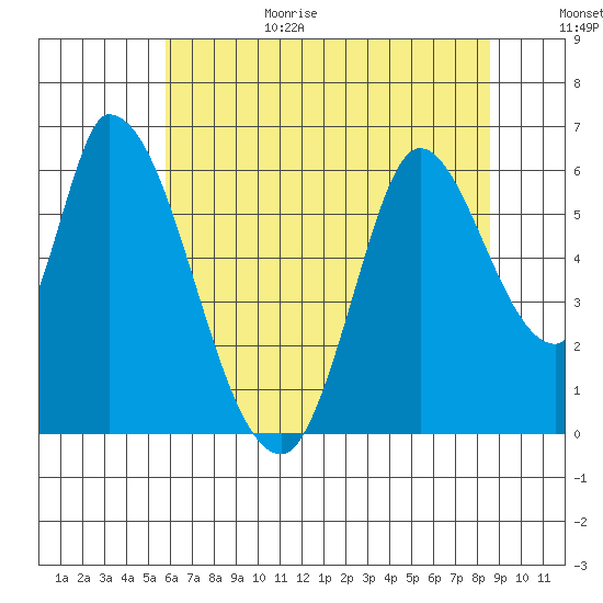 Bay Slough (East) tide chart for Sunday, June 29, 2025