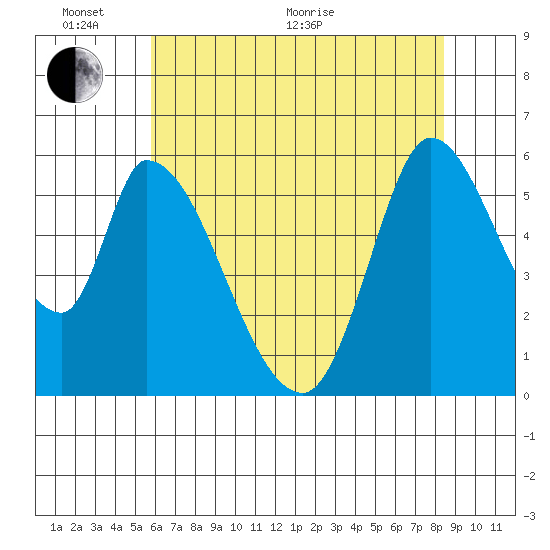Bay Slough (East) tide chart for Monday, June 2, 2025