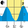 Bay Slough (East) tide chart for Monday, June 2, 2025