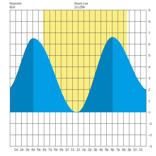 Bay Slough (East) tide chart for Monday, June 30, 2025