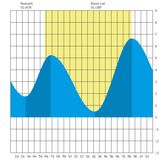 Bay Slough (East) tide chart for Tuesday, June 3, 2025