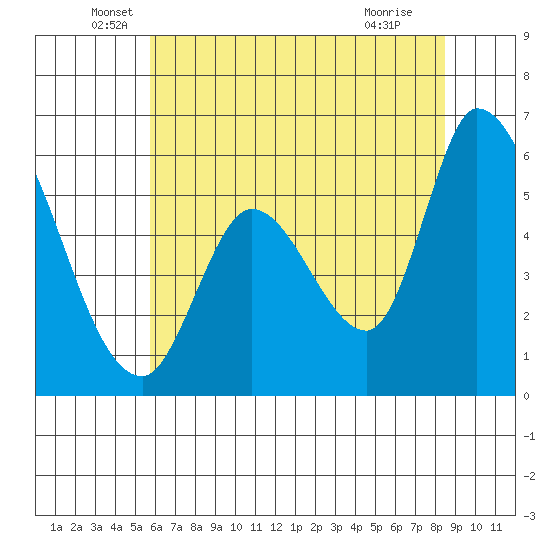 Bay Slough (East) tide chart for Friday, June 6, 2025