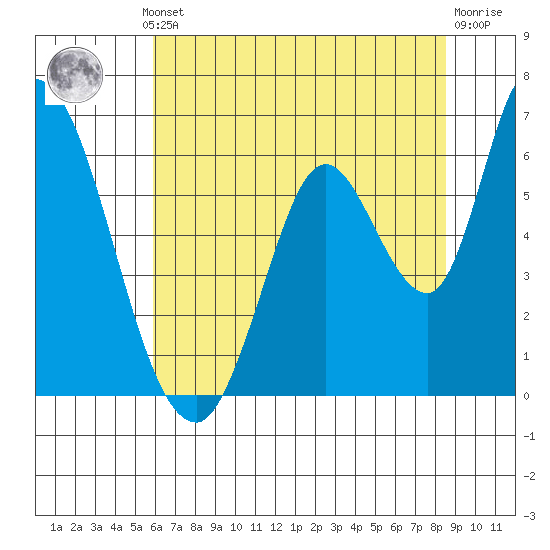 Bay Slough (East) tide chart for Thursday, July 10, 2025