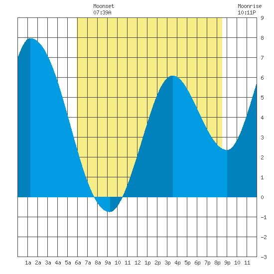 Bay Slough (East) tide chart for Saturday, July 12, 2025