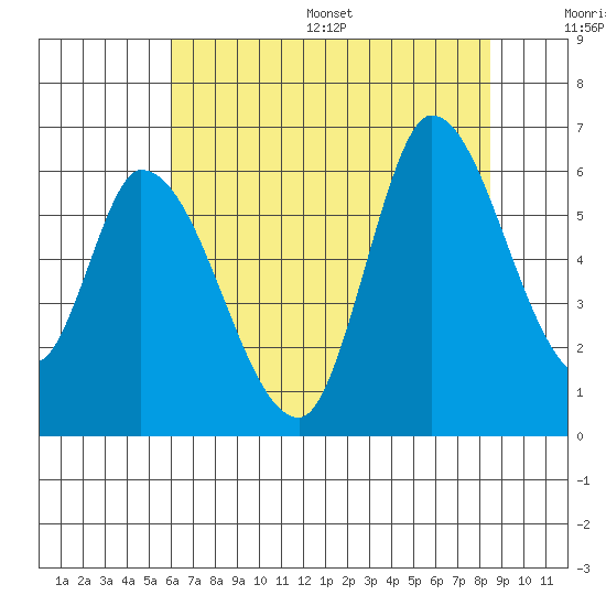 Bay Slough (East) tide chart for Wednesday, July 16, 2025