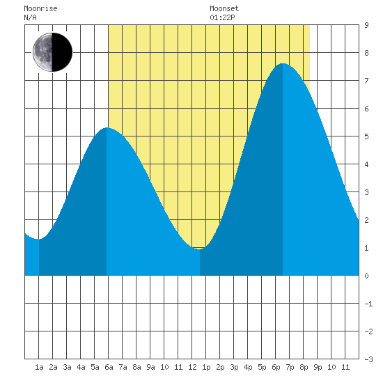 Bay Slough (East) tide chart for Thursday, July 17, 2025