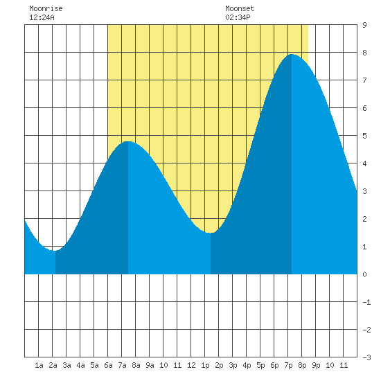 Bay Slough (East) tide chart for Friday, July 18, 2025
