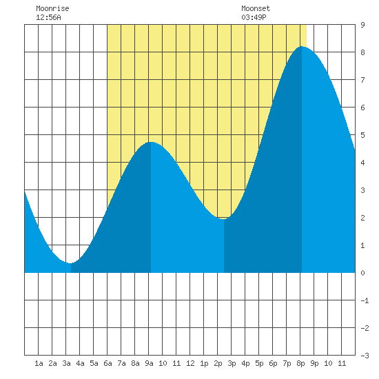 Bay Slough (East) tide chart for Saturday, July 19, 2025