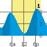 Bay Slough (East) tide chart for Tuesday, July 1, 2025
