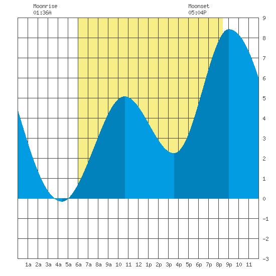 Bay Slough (East) tide chart for Sunday, July 20, 2025
