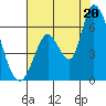 Bay Slough (East) tide chart for Sunday, July 20, 2025