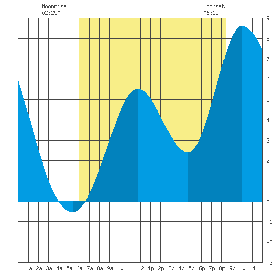 Bay Slough (East) tide chart for Monday, July 21, 2025