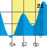 Bay Slough (East) tide chart for Monday, July 21, 2025