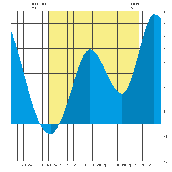 Bay Slough (East) tide chart for Tuesday, July 22, 2025